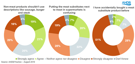 Three pie charts showing very few people have accidentally bought a meat substitute. 